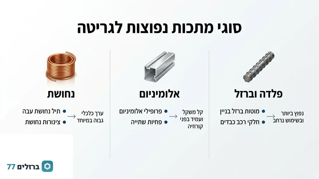 אחרי טבלת סוגי המתכות, המציגה סוגים שונים של מתכות כמו נחושת, אלומיניום וברזל. סוגי מתכות ממוינות למחזור