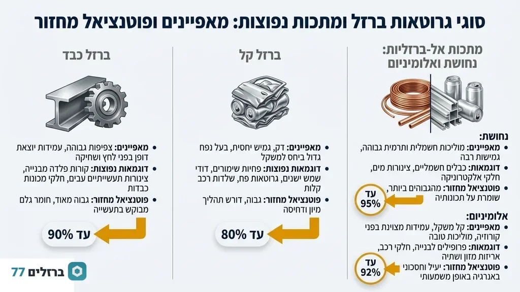 ערימה מסודרת של גרוטאות ברזל וקורות פלדה המיועדות למחזור