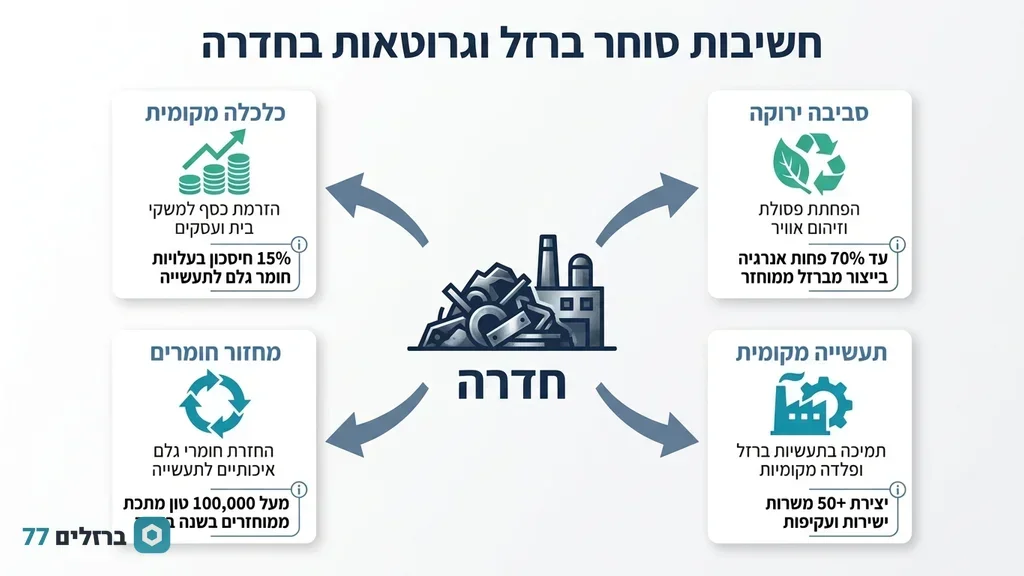 ערימות של גרוטאות ברזל ומתכות מסודרות למחזור באזור תעשייה בחדרה