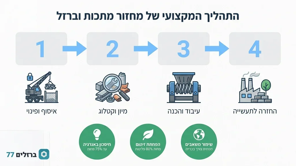משאית מנוף מקצועית מבצעת פינוי ברזל מאתר בנייה