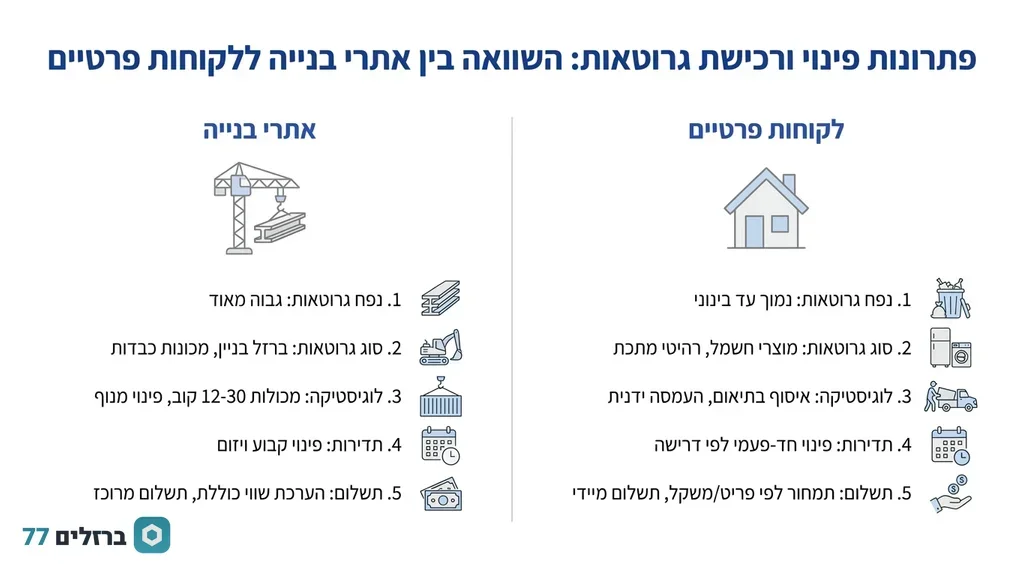 פינוי ברזל מאתר בנייה גדול באמצעות ציוד מתקדם