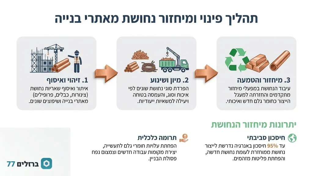 משאית מנוף מבצעת פינוי נחושת