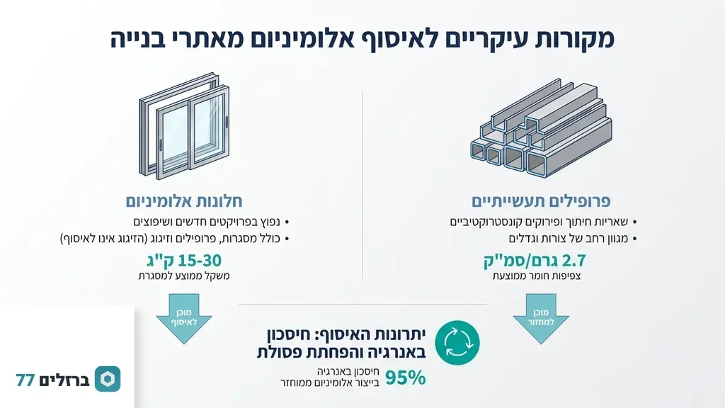 פרופילי אלומיניום וחלונות מפירוק מסודרים לקראת איסוף מאתר בנייה