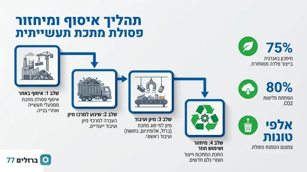 פסולת מתכת תעשייתית מוכנה לאיסוף