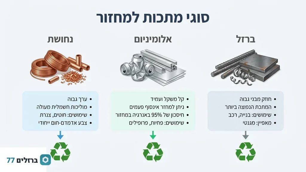 מגוון סוגי מתכות ממוינות למחזור במכולות תעשייתיות