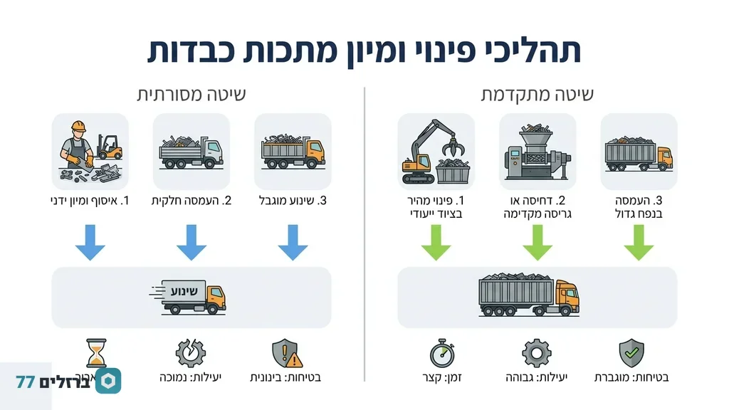 פינוי ברזל עם מנוף ומשאית רמסע