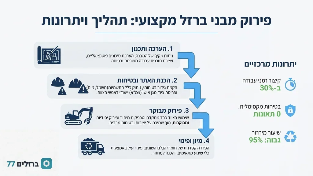צוות מקצועי מבצע פירוק קונסטרוקציות ברזל