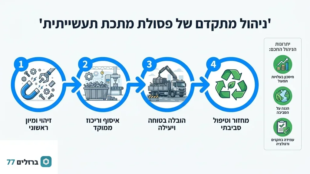 קניית ברזל ממפעלים וניהול פסולת תעשייתית
