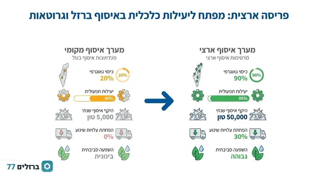 משאית מנוף של ברזלים 77 אוספת מתכות באתר בנייה
