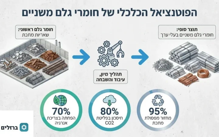 פסולת מתכת
