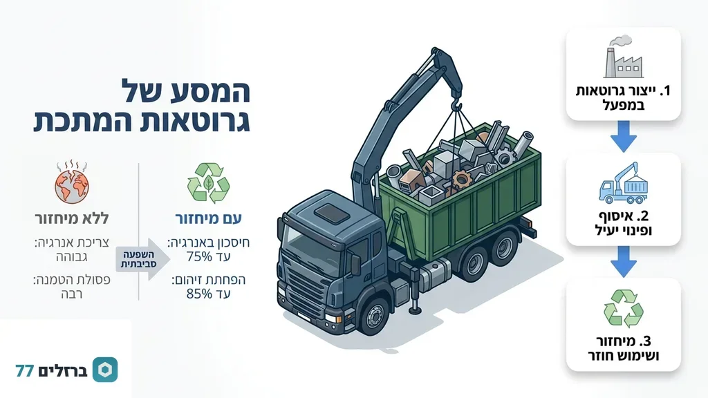 משאית פינוי מקצועית אוספת פסולת מתכת מתוך שטח המפעל