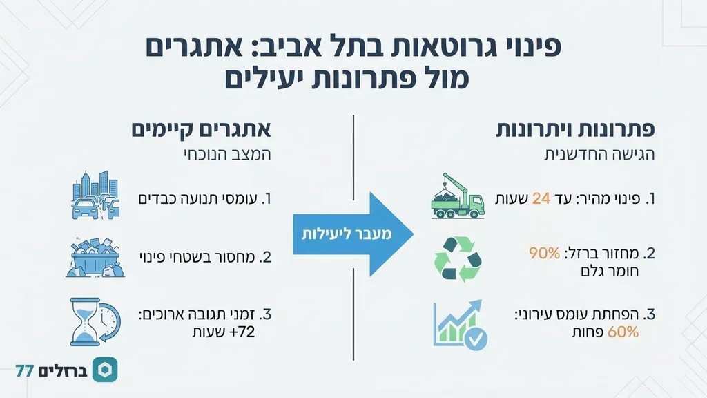 משאית מנוף של חברת פינוי מפנה גרוטאות מתכת מאתר בניה במרכז תל אביב
