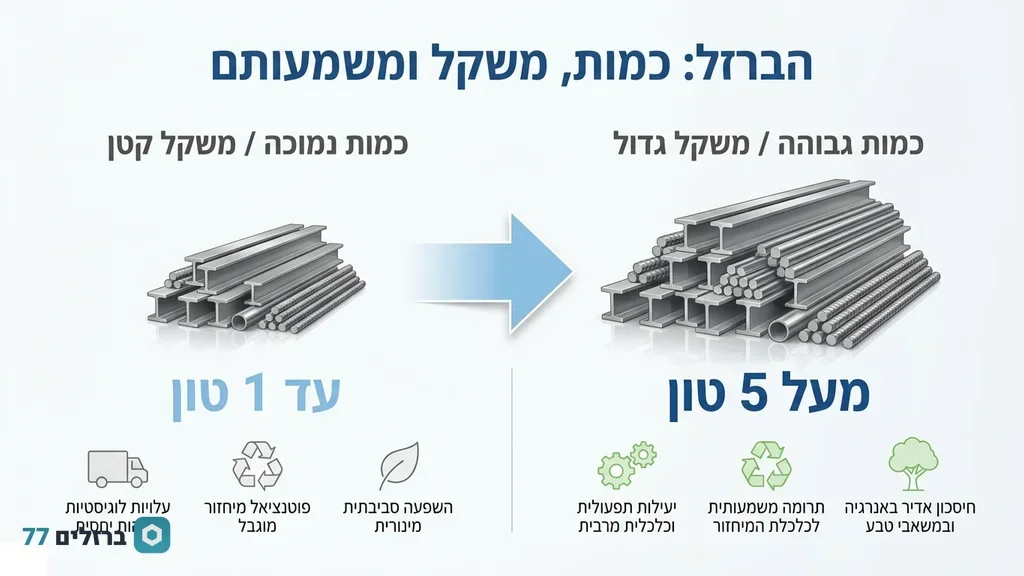 ערימה גדולה ומסודרת של גרוטאות ברזל ומתכת מוכנה לשקילה ופינוי
