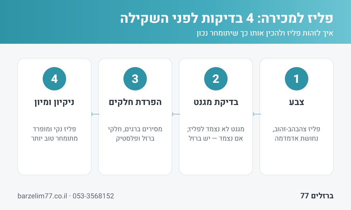 אינפוגרפיקה: 4 בדיקות לזיהוי והכנת פליז למכירה — צבע, מגנט, הפרדת חלקים וניקיון