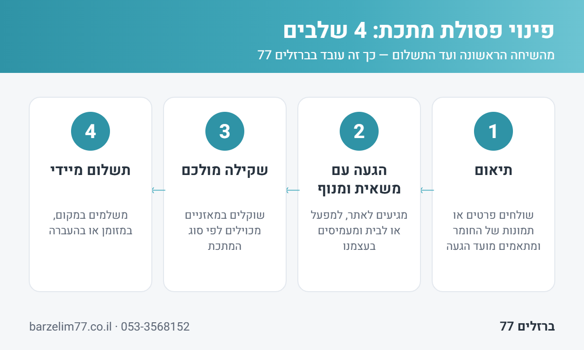 אינפוגרפיקה: 4 שלבי פינוי פסולת מתכת בברזלים 77 — תיאום, הגעה עם משאית ומנוף, שקילה ותשלום